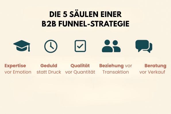 Grafik, die sie 5 Säulen einer B2B-Funnel-Strategie zeigt