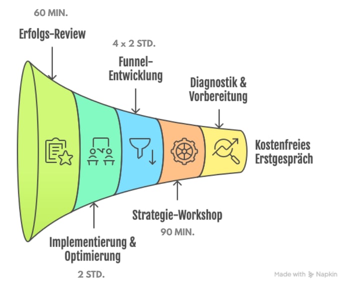 Grafik zum tatsächlichen Zeitinvest im Funnel-Bundle: unter 15 Stunden in 8–12 Wochen