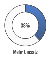 Wie Julian 38 % mehr Umsatz macht - bei gleicher Projektanzahl.
