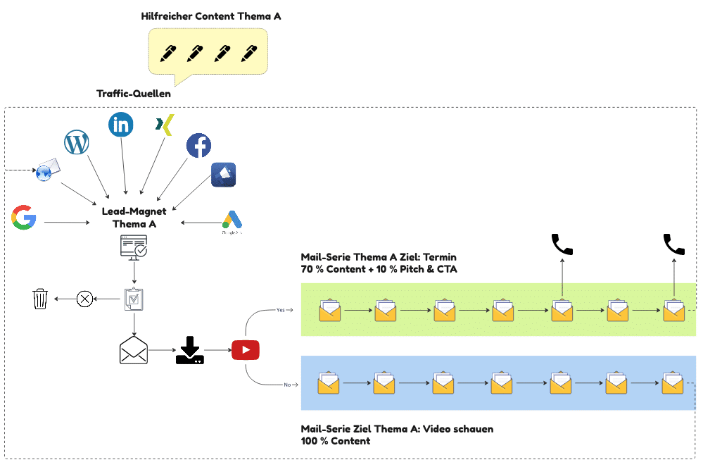 Leadmagnet Funnel Flowchart