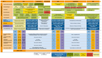 Roadmap Produkteinführung Elektroauto