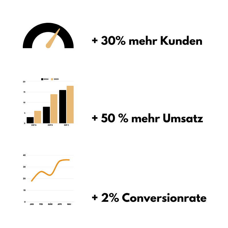 Online Marketing-Sparring-Programm: Was möchtest du erreichen und bis wann?