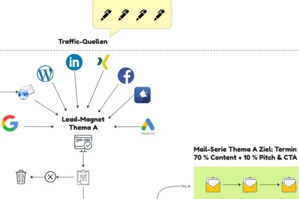 Flowchart des bewährten Lead-Magnet Salesfunnel