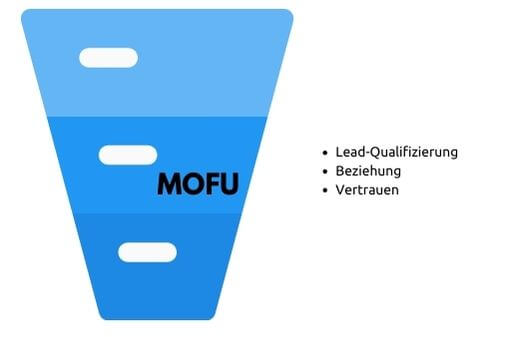 Middle of the Funnel (MOFU)