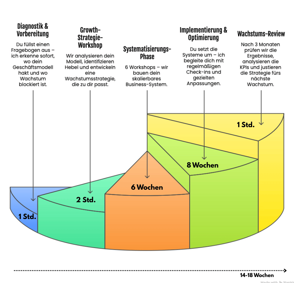 Grafik, die die 5 Phasen zu einem skalierbaren Geschäftsmodell zeigt Grafik, die die 5 Phasen zu einem skalierbaren Geschäftsmodell zeigt