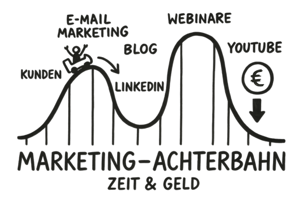 Die Grafik zeigt, wie unberechenbar Kundengewinnung ohne passendes System ist.