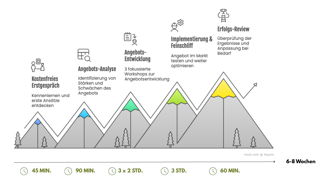 Die Grafik zeigt: Dein Zeit-Invest im Angebot-Bundle beträgt ca. 10–12 Stunden in 10 Wochen – strukturiert & planbar. Die Grafik zeigt: Dein Zeit-Invest im Angebot-Bundle beträgt ca. 10–12 Stunden in 10 Wochen – strukturiert & planbar.