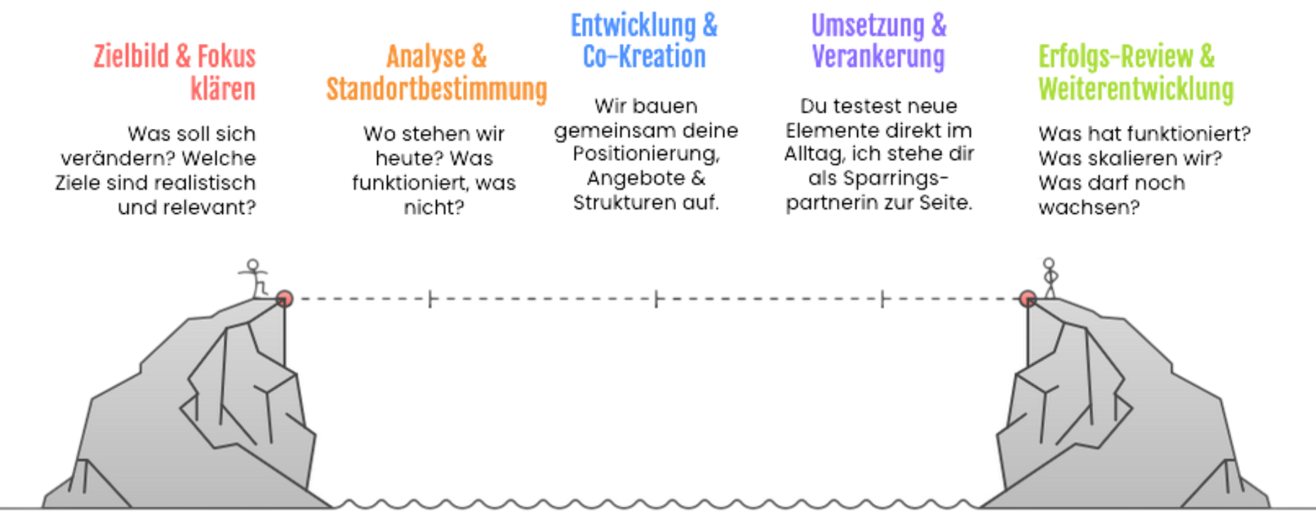 Die Grafik zeigt, wie die Zusammenarbeit mit Maike Sander im Marketing-Sparring aussieht: Zielbild klären, Analyse u. Standortbestimmung, Entwicklung & Co-Kreation, Umsetzung & Verankerung bis zur Erfolgs-Review & Weiterentwicklung