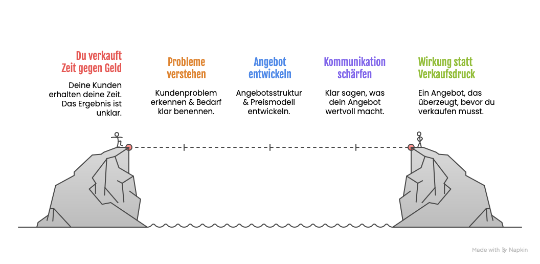 Vom Zeitverkauf zur klaren Positionierung: Die Schritte deiner Transformation Vom Zeitverkauf zur klaren Positionierung: Die Schritte deiner Transformation